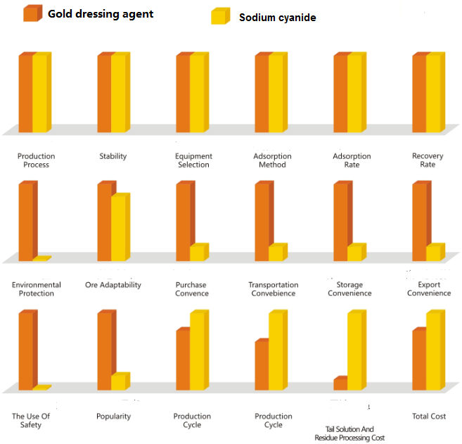 comparing gold dressing and sodium cyanide